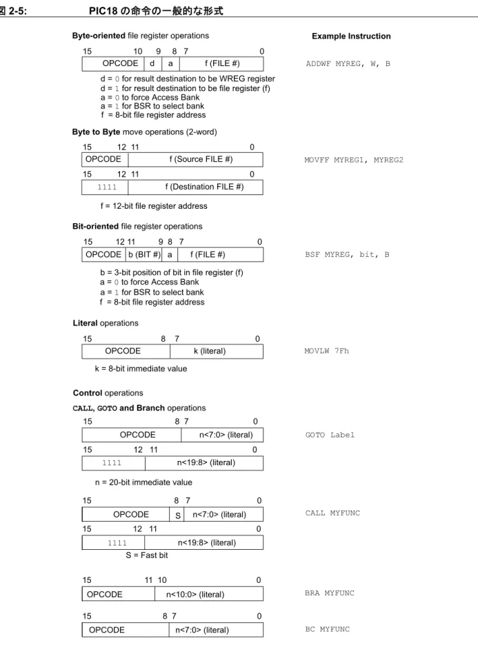 図 2-1 と 図 2-3 のブロック図にはいくつかの小さな違いがあります。本書では、いく つかの重要な相違点について説明します。
