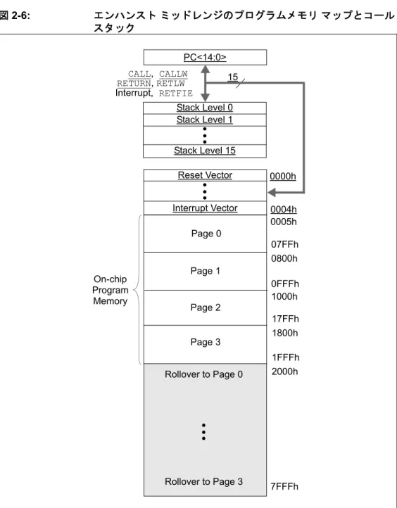 図 2-6: エンハンスト ミッドレンジのプログラムメモリ マップとコール スタック 図 2-7 に示す通り、PIC18 MCU は 2 MB のプログラムメモリ空間をアドレス指定で きます。また、割り込みベクタの数がエンハンスト ミッドレンジは 1 つですが、PIC18 MCU は 2 です。大きな違いとして、エンハンスト ミッドレンジ コアのプログラムメ モリは複数ページありますが、PIC18 にはページの概念はありません。エンハンスト ミッドレンジ コアでは、現在のページから別のページへ実行が移る場合