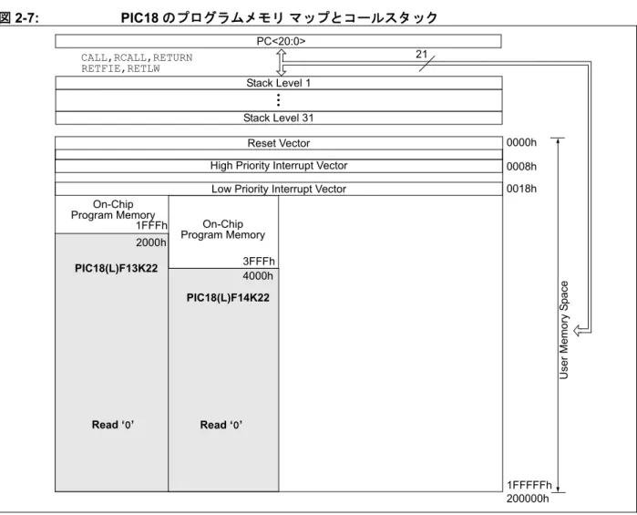 図 2-7: PIC18 のプログラムメモリ マップとコールスタック 2.12.2 コンフィグレーション  ワード これらの PIC MCU には複数のコンフィグレーション ワード ( メモリ ) があり、これ によって動作時の設定を書き換えられるようにしています。オシレータの選択、メモ リ保護、低電圧検出等を設定できます。設定項目の内容はデバイスによって異なり ます。エンハンスト ミッドレンジのコンフィグレーション ビットは、コード実行中 は読み出し専用です。PIC18 はコード実行中に全てのコンフィグレ