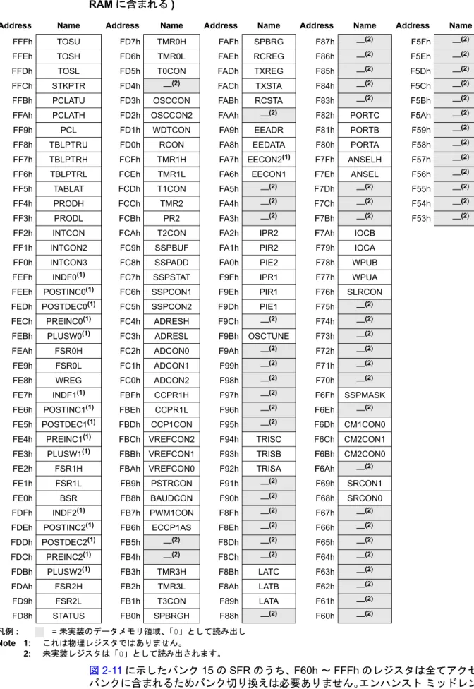 図 2-11: PIC18F14K22 のバンク 15 に含まれる特殊機能レジスタ (F60h ～ FFFh はアクセス RAM に含まれる )