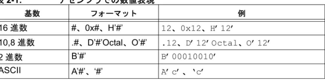 表 2-2: コンパイラでの数値表現 基数 フォーマット 例 16 進数 0x#  0x12  10 進数 # 12 2 進数 0b# 0b00010010 ASCII  ‘#’  ‘c’ cblock [address] Variable  endc
