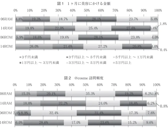 図 1　1　ヶ月に美容にかける金額 㻜㻚㻠㻑㻝㻚㻤㻑 図 2　@cosme 訪問頻度 㻜㻚㻤㻑 　・化粧品や美容への関与度は 06 年サンプルの方が高く，14 年サンプルでは化粧品や美 容にかける金額が大きく低下した。 　・アットコスメ訪問頻度は 14 年サンプルの方が高い。ただし 14 年 ROM においては， その二極化が進んだと考えられる。 5．調査結果 　以下では，まず投稿動機の項目別平均値の経年比較，ついで RAM と投稿経験 ROM を対 象に，投稿件数を規定する要因の分析結果を示す。 5