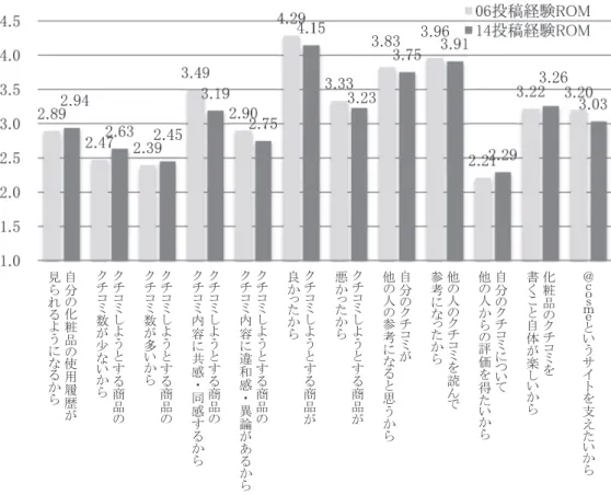 図 4　投稿経験 ROM におけるクチコミ投稿する動機 ⮬ ศ 䧸 ໬ ⢝ ရ 䧸 ౑ ⏝ ᒚ Ṕ 䧘ぢ䨒䨕䨔䨑䧒䧵䧴䨔䧗䨒 䨲䩄䨶䩢䧣䨑䧒䧲䛩䨔ၟရ 䧸䨲䩄䨶䩢ᩘ䧘ᑡ䧴䧐䧗䨒 䨲䩄䨶䩢䧣䨑䧒䧲䛩䨔ၟရ䧸䨲䩄䨶䩢ᩘ䧘ከ䧐䧗䨒 䨲䩄䨶䩢䧣䨑䧒䧲䛩䨔ၟရ䧸䨲䩄䨶䩢ෆᐜ䧵ඹឤ䩺ྠឤ 䛩 䨔 䧗 䨒 䨲䩄䨶䩢䧣䨑䧒䧲䛩䨔ၟရ䧸䨲䩄䨶䩢ෆᐜ䧵㐪࿴ឤ䩺␗ㄽ䧘䧎 䨔 䧗 䨒 䨲䩄䨶䩢䧣䨑䧒䧲䛩䨔ၟရ䧘Ⰻ䧗䧭䧩䧗䨒 䨲䩄䨶䩢䧣䨑䧒䧲䛩䨔ၟရ䧘ᝏ䧗䧭䧩䧗䨒 ⮬ศ䧸䨲䩄䨶䩢䧘௚䧸ே䧸ཧ⪃䧵䧴䨔䧲ᛮ䧒䧗䨒 ௚䧸ே䧸䨲䩄䨶䩢䨛ㄞ䨜