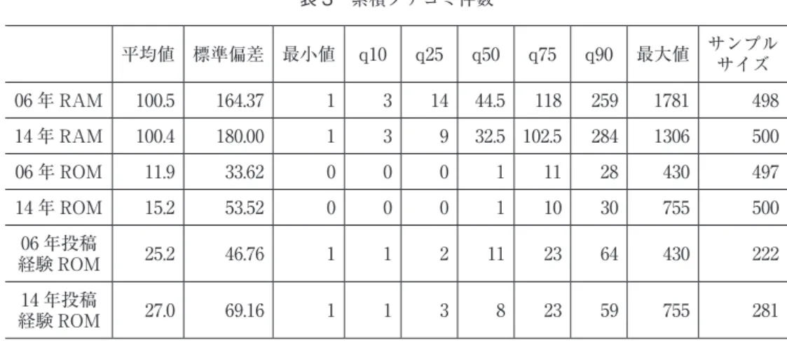 表 2　分析サンプルの属性 　 年齢 プロデュース会員登録月数 サンプル 平均値 標準偏差 平均値 中央値 標準偏差 サイズ 06 年 RAM 29.9 6.06 32.7 29 18.92 498 14 年 RAM 33.6 6.85 62.1 47 43.68 500 06 年 ROM 30.2 6.09 31.2 27 16.88 497 14 年 ROM 33.9 7.31 60.8 48 42.02 500 06 年投稿 経験 ROM 29.0 5.57 35.1 34 16.79 222 14 