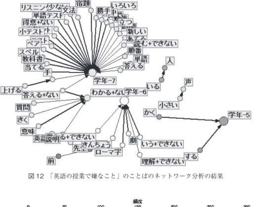 図 12　「英語の授業で嫌なこと」のことばのネットワーク分析の結果