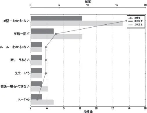 図 14　小学 5 年生の「英語の授業で嫌いなこと」の特徴表現分析の結果小学校から中学校にかけて英語の授業に対する情意がどのように変化するか で嫌いなことがあまりないといえる。特徴表現では「英語―わかる＋ない」が上位に抽出さ れている。 　図 15 と図 16 は小学 6 年生の「英語の授業で嫌いなこと」の特徴語と特徴表現である。 「スピーチ」「いう」「発表」「一人」「きんちょう」「英語―いう」「一人―いう」「前―出る」 「英語―発表」「発表―多い」が抽出されており，小学 6 年生になると人前で英語で発表す