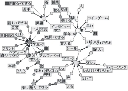 図 3　「英語の授業で楽しいこと」のことばネットワーク分析の結果