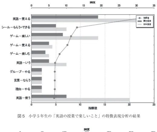 図 5　小学 5 年生の「英語の授業で楽しいこと」の特徴表現分析の結果