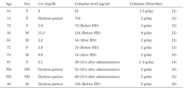 Table 2  Characteristics of patients with Cefepime enthepharopahcy or NCSE.