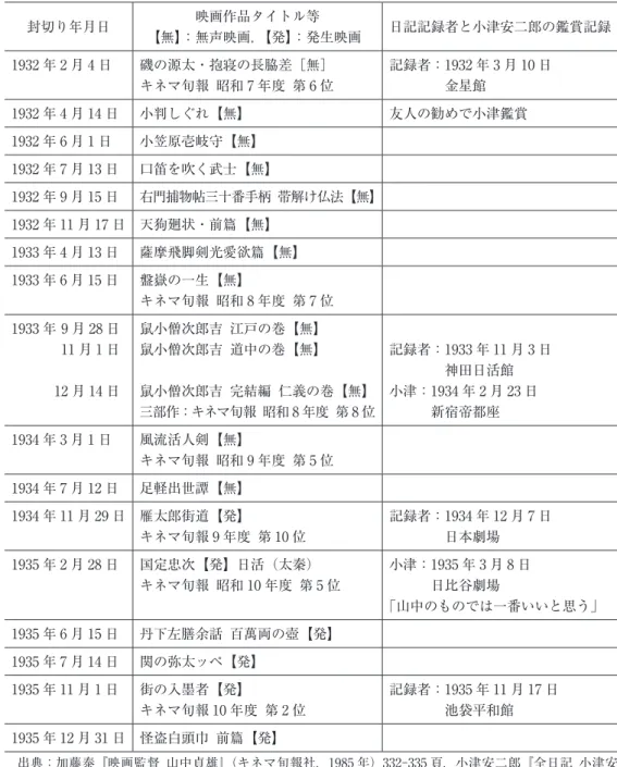 図表 6：日記の記録された期間の山中貞雄作品（封切り年月日順） 封切り年月日 映画作品タイトル等  【無】：無声映画，【発】：発生映画 日記記録者と小津安二郎の鑑賞記録 1932 年 2 月 4 日 磯の源太・抱寝の長脇差［無］  キネマ旬報　昭和 7 年度　第 6 位 記録者： 1932 年 3 月 10 日 金星館 1932 年 4 月 14 日 小判しぐれ【無】 友人の勧めで小津鑑賞 1932 年 6 月 1 日 小笠原壱岐守【無】 1932 年 7 月 13 日 口笛を吹く武士【無】 1932 年 