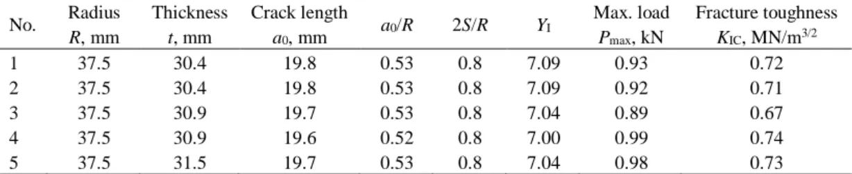 Table 4 Results of STNSCB test.  No.  Radius  R, mm  Thickness t, mm  Crack length a0, mm  a 0 /R  2S/R  Y I Max