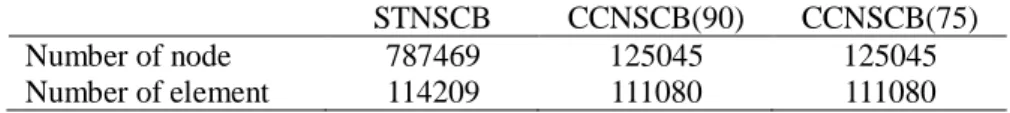 Table 2. Number of node and element of each model. 