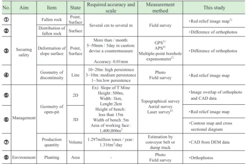 Table 1 Field measurement method in open-pit mine of limestone and relation in this study.