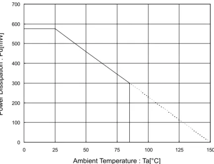 Figure 24.  パッケージ熱損失について(Pd-Ta Curve)  (VCSP50L1) 