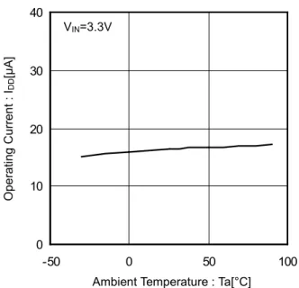 Figure 1. Operating Current vs Supply Voltage 