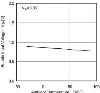 Figure 6. EN Input Voltage vs Ambient Temperature Ambient Temperature : Ta[°C] 