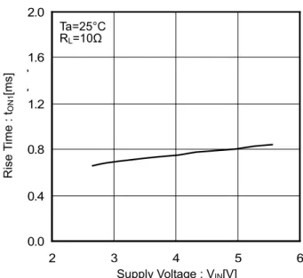 Figure 10. Output Rise Time vs Supply Voltage Supply Voltage : VIN[V] Rise Time : tON1[ms]  0.00.40.81.21.62.0 -50 0 50 100 AMBIENT TEMPERATURE : Ta [°C]RISE TIME : TON1[ms]VIN=3.3V RL=10Ω 