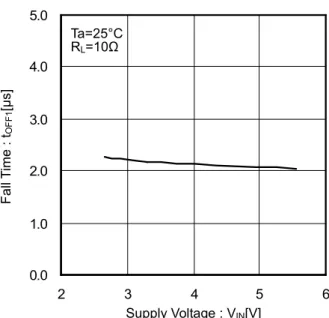 Figure 15. Output Fall Time vs Ambient Temperature 