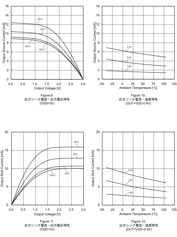 Figure 10.  出力ソース電流－温度特性 (OUT=VDD-0.4V) 特性データ（続き）○BU5265HFV, BU5265SHFV  (*)上記のデータは代表的なサンプルの測定値であり、保証するものではありません。  BU5265HFV: -40C  ~  +85C  BU5265SHFV: -40C  ~  +105C  0246810121416 -50 -25 0 25 50 75 100 125Ambient Temperature [°C]Output Source Curre