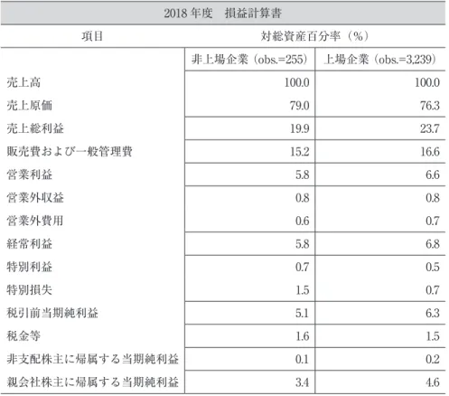 図表 6　損益計算書の構成 2018 年度　損益計算書 項目 対総資産百分率（％） 非上場企業 （obs.=255） 上場企業 （obs.=3,239） 売上高 100.0 100.0 売上原価 79.0 76.3 売上総利益 19.9 23.7 販売費および一般管理費 15.2 16.6 営業利益 5.8 6.6 営業外収益 0.8 0.8 営業外費用 0.6 0.7 経常利益 5.8 6.8 特別利益 0.7 0.5 特別損失 1.5 0.7 税引前当期純利益 5.1 6.3 税金等 1.6 1.5 非