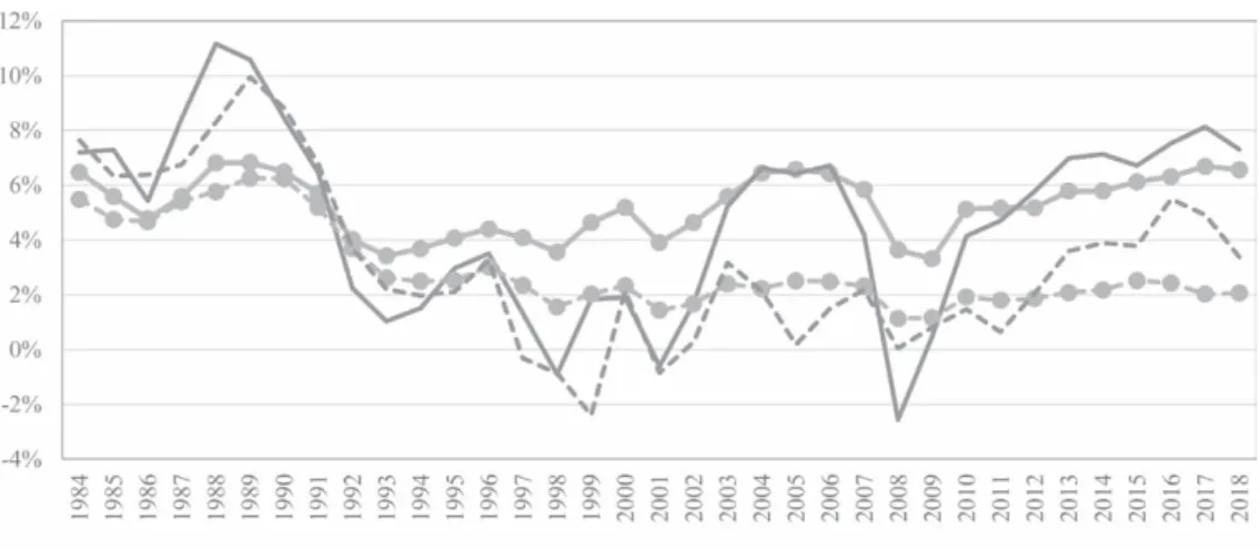 図表 9　収益率の推移 たものである。1980 年代は両者とも比較的に高い利益率を達成するものの，1990 年代の不 況とともに減少傾向に転じる。経済状況の影響は利益率の推移にも現れ，たとえば，上場企 業の 2008 年度の ROE は大きく下落している。また，一貫して非上場企業の利益率が上場 企業のそれより低いこともわかる。図表 8 と併せると，非上場企業のパフィーマンスが上場 企業のそれより低いといえる。 4-8．非上場企業の特徴 　最後に，非上場企業と上場企業の財務的特性を比較するためにロジット分析を