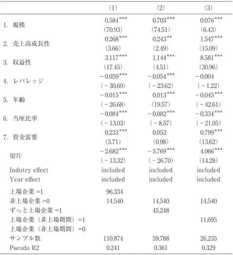 図表 10　ロジット分析結果　 （1） （2） （3） 1．規模 0.584 ＊＊＊ （70.93） 0.703 ＊＊＊（74.51） 0.076 ＊＊＊（6.43） 2．売上高成長性 0.268 ＊＊＊ （3.66） 0.243 ＊＊（2.49） 1.547 ＊＊＊（15.09） 3．収益性 3.117 ＊＊＊ （17.45） 1.144 ＊＊＊（4.51） 8.581 ＊＊＊（30.96） 4．レバレッジ －0.059 ＊＊＊ （－30.69） －0.054 ＊＊＊ （－23.62） －0.004 （－