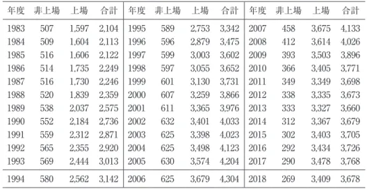 図表 1　年度別サンプル 年度 非上場 上場 合計 年度 非上場 上場 合計 年度 非上場 上場 合計 1983 507 1,597 2,104 1995 589 2,753 3,342 2007 458 3,675 4,133 1984 509 1,604 2,113 1996 596 2,879 3,475 2008 412 3,614 4,026 1985 516 1,606 2,122 1997 599 3,003 3,602 2009 393 3,503 3,896 1986 514 1,735 