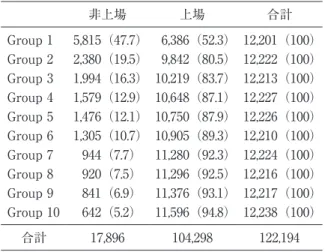 図表 3　規模別サンプル構成 非上場 上場 合計 Group 1 5,815（47.7） 6,386（52.3） 12,201（100） Group 2 2,380（19.5） 9,842（80.5） 12,222（100） Group 3 1,994（16.3） 10,219（83.7） 12,213（100） Group 4 1,579（12.9） 10,648（87.1） 12,227（100） Group 5 1,476（12.1） 10,750（87.9） 12,226（100） Group 6 