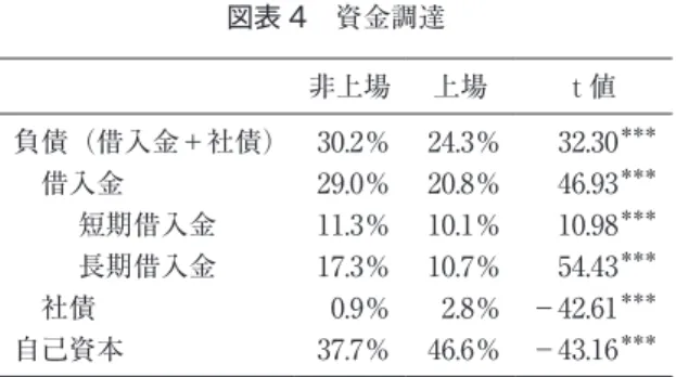 図表 4　資金調達 非上場 上場 t 値 負債（借入金＋社債） 30.2％ 24.3％ 32.30 ＊＊＊ 　借入金 29.0％ 20.8％ 46.93 ＊＊＊ 　 　短期借入金 11.3％ 10.1％ 10.98 ＊＊＊ 　　 長期借入金 17.3％ 10.7％ 54.43 ＊＊＊ 　社債 0.9％ 2.8％ －42.61 ＊＊＊ 自己資本 37.7％ 46.6％ －43.16 ＊＊＊ したがって，2018 年度の監査状況も概観した。直近の決算期のみ非上場企業の監査人に関 するデータが入手可能であるためで