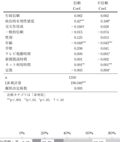 表 5 ブログ他の信頼・不信頼・非利用についての多項ロジット分析結果 目的変数：ブログ他信頼 信頼 Coef. 不信頼Coef. 行政信頼 0.082 0.062 政治的有効性感覚 0.42*** 0.188* 交互作用項 −0.166 0.028 一般的信頼 −0.015 −0.074 性別 0.125 0.013 年齢 −0.048*** −0.043*** 学歴 0.208 0.041 テレビ視聴時間 0.000 −0.001* 新聞閲読時間 0.001 −0.002 ネット利用時間 0.001** 