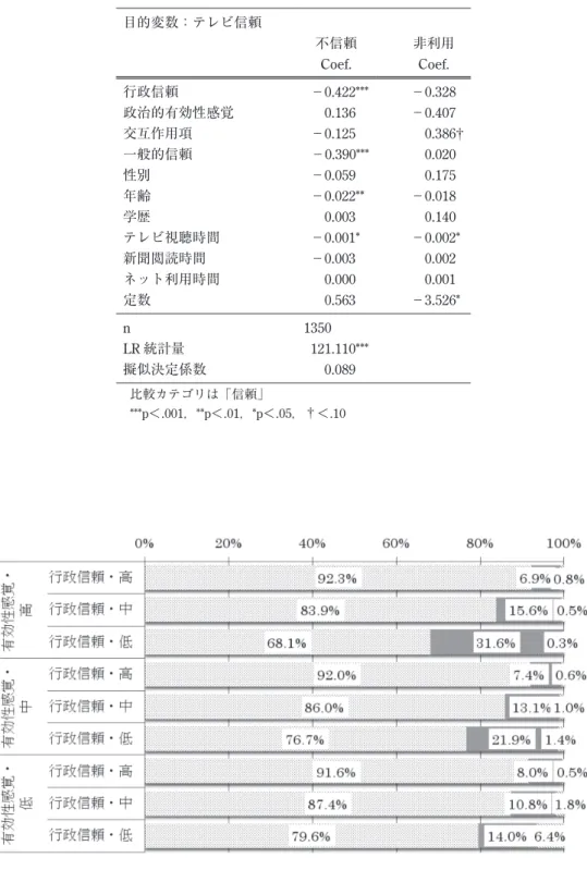 表 2 テレビの信頼・不信頼・非利用についての多項ロジット分析結果 目的変数：テレビ信頼 不信頼 Coef. 非利用Coef. 行政信頼 −0.422*** −0.328 政治的有効性感覚 0.136 −0.407 交互作用項 −0.125 0.386 一般的信頼 −0.390*** 0.020 性別 −0.059 0.175 年齢 −0.022** −0.018 学歴 0.003 0.140 テレビ視聴時間 −0.001* −0.002* 新聞閲読時間 −0.003 0.002 ネット利用時間 0.000