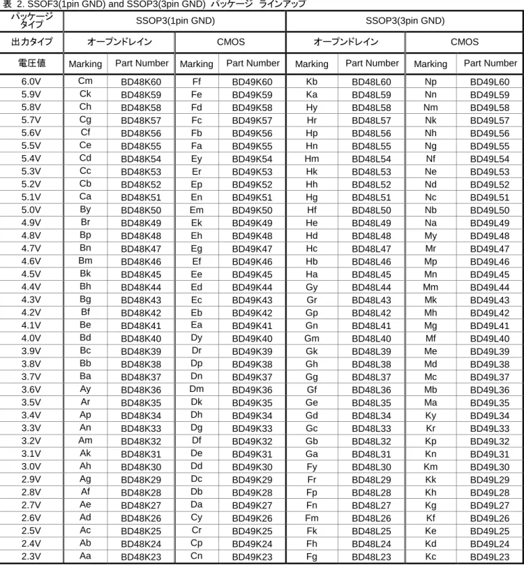 表   2. SSOF3(1pin GND) and SSOP3(3pin GND)  パッケージ  ラインアップ パッケージ