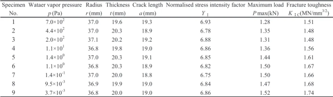 Table 2 　 Results and conditions of SCB test for Kunnum basalt.
