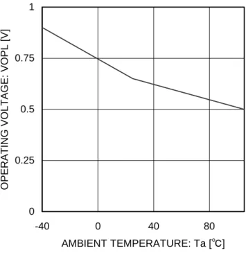 Figure 13. RESET 伝達遅延時間温度特性  Figure 14. WDT 時間温度特性 Figure 11.  動作限界電圧温度特性 