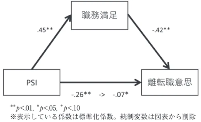 図表 6　PSI →職務満足→離転職意思における変数間の標準化係数 属性 変数 標準化係数 標準誤差 t 値 p 値 95％ CI 正規職員 PSI →職務満足 .52 ＊＊ .02 20.72 ＊＊ .000 －.35 職務満足→離転職意思 －.44 ＊＊ .04 －14.49 ＊＊ .000 ― PSI →離転職意思 －.06 ＊ .04 －2.00 ＊ .046 －.25 非正規職員 PSI →職務満足 .45 ＊＊ .03 14.33 ＊＊ .000 －.35 職務満足→離転職意思 －.42 ＊＊ 