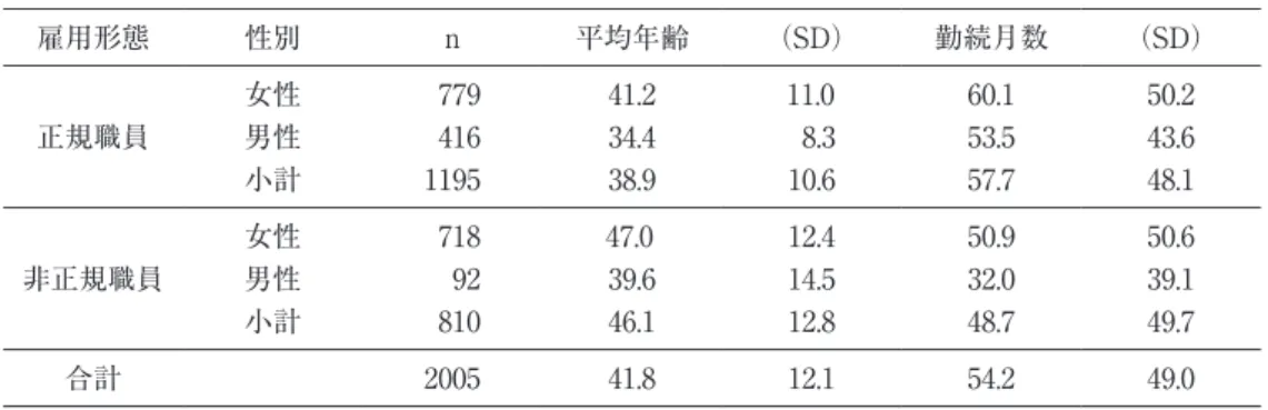 図表 1　サンプルの属性 雇用形態 性別 n 平均年齢 （SD） 勤続月数 （SD） 正規職員 女性 779 41.2 11.0 60.1 50.2男性41634.48.353.543.6 小計 1195 38.9 10.6 57.7 48.1 非正規職員 女性 718 47.0 12.4 50.9 50.6男性　9239.614.532.039.1 小計 810 46.1 12.8 48.7 49.7 合計 2005 41.8 12.1 54.2 49.0 重複する部分も多い。そして，両者とも利用者の生活