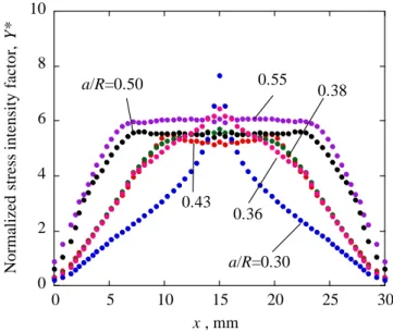 Fig. 16 D istributions of stress intensity factor in the range of 0.3 to 0.55. 