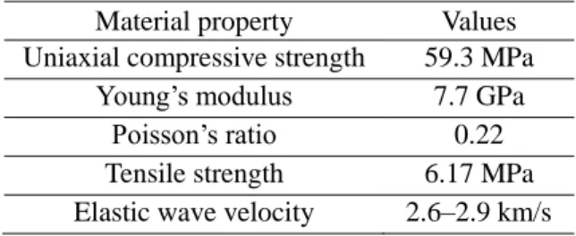 Table 3 Material properties of Kimachi sandstone. 