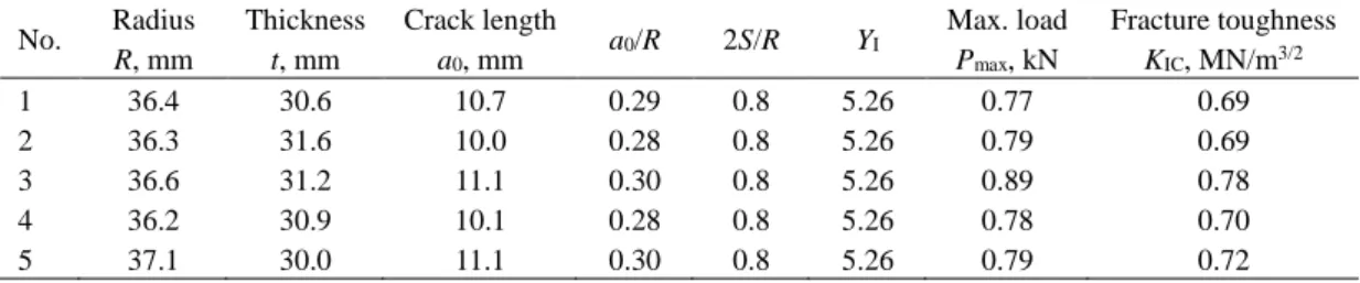 Table 5 Results of CCNSCB(90) test. 