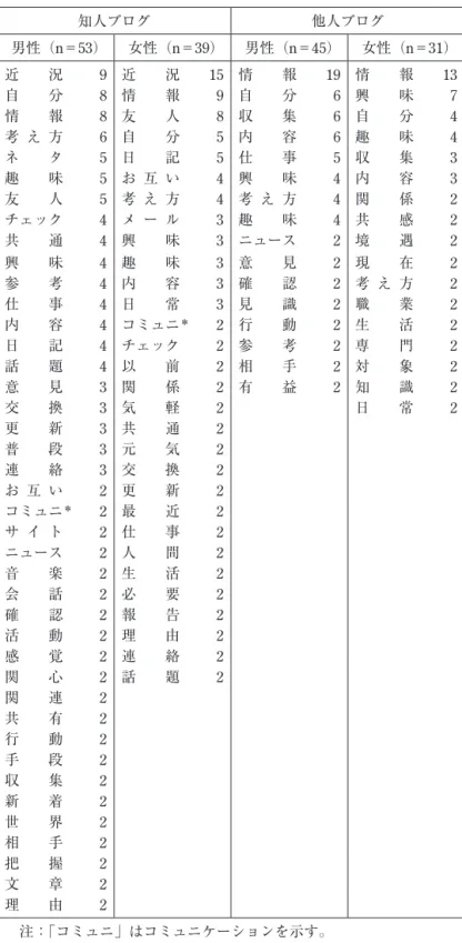 Table 4 ブログ閲覧理由の自由記述によくあらわれる名詞 知人ブログ 他人ブログ 男性（n＝53） 女性（n＝39） 男性（n＝45） 女性（n＝31） 近  況 9 近  況 15 情  報 19 情  報 13 自  分 8 情  報 9 自  分 6 興  味 7 情  報 8 友  人 8 収  集 6 自  分 4 考 え 方 6 自  分 5 内  容 6 趣  味 4 ネ  タ 5 日  記 5 仕  事 5 収  集 3 趣  味 5 お 互 い 4 興  味 4 内  容 3 友  人