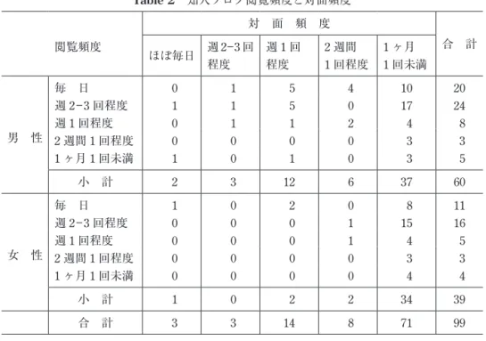Table 2 知人ブログ閲覧頻度と対面頻度 対 面 頻 度 閲覧頻度 合 計 ほぼ毎日 週 2 ―3 回 程度 週 1 回程度 2 週間1 回程度 1 ヶ月1 回未満 男 性 毎 日 0 1 5 4 10 20週2―3回程度11501724週1回程度011248 2 週間 1 回程度 0 0 0 0 3 3 1 ヶ月 1 回未満 1 0 1 0 3 5 小 計 2 3 12 6 37 60 女 性 毎 日 1 0 2 0 8 11週2―3回程度00011516週1回程度000145 2 週間 1 回程度 