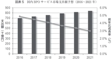 図表 5　国内 BPO サービス市場支出額予想（2016～2021 年） ＊ 2016 年は実績値，2017 年以降は予測 （出典：IDC Japan, 2017）支出額︵十億円︶ 前年比成長率︵％︶ 億円，2016 年から 2021 年の CAGR は 3.7％，2021 年の同市場規模は 8427 億円と予測して いる 6） （図表 5 参照）。 　同社は，BPO 市場を，調達・購買，人事，財務・経理，カスタマーケアの 4 つのセグメ ントに分類しているが，そのうち CAGR が最も高かったのは調達・購