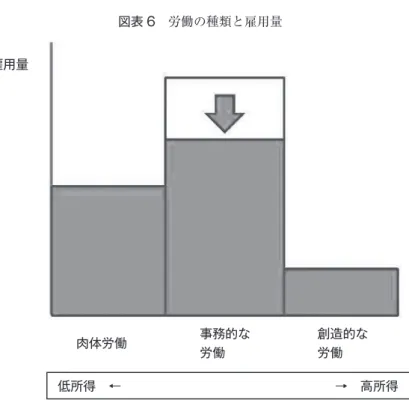 図表 6　労働の種類と雇用量