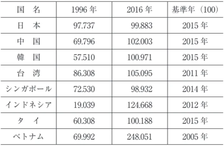 図表 2　消費者物価指数の変化