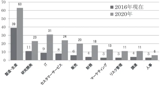 図表 3　RPA の産業別影響度（導入状況）
