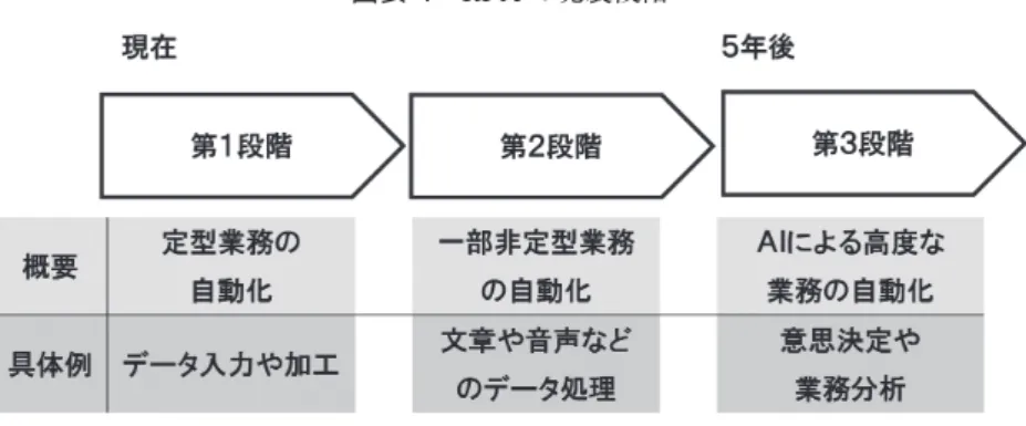 図表 4　RPA の発展段階 出典： 石川和幸（2017 年） といった機械的な処理を行うものである。申込書の OCR 読み取りやデータベースへの書き 込みなどがこれにあたり，最も初歩的な RPA ということができる。第二は，判断アルゴリ ズムを組み込み，判断した上で処理を行うものである。多くの場合，その判断の分岐は人間 がプログラムしており，前述したような経費精算書や請求書を発行する RPA がこれにあた る。第三は，あらかじめ判断ロジックを埋め込むのではなく，AI に機械学習をさせて処理 を学ばせていく