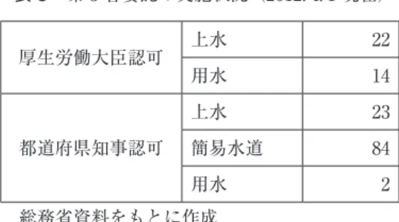 表 9　第 3 者委託の実施状況（2012. 4. 1 現在） 厚生労働大臣認可 上水 22 用水 14 都道府県知事認可 上水 23簡易水道84 用水 2 　総務省資料をもとに作成 　2003（平成 15）年の地方自治法改正により，民間企業や NPO 法人（特定非営利法人）， 地域団体等が議会の議決を経て 4） ，地方自治法が定める「公の施設」について地方自治体に 代わり管理を代行する「指定管理者制度」が可能になった。地方公共団体が料金徴収を行う 「代行制」（指定管理者は料金徴収を行わない）と，地方公共団