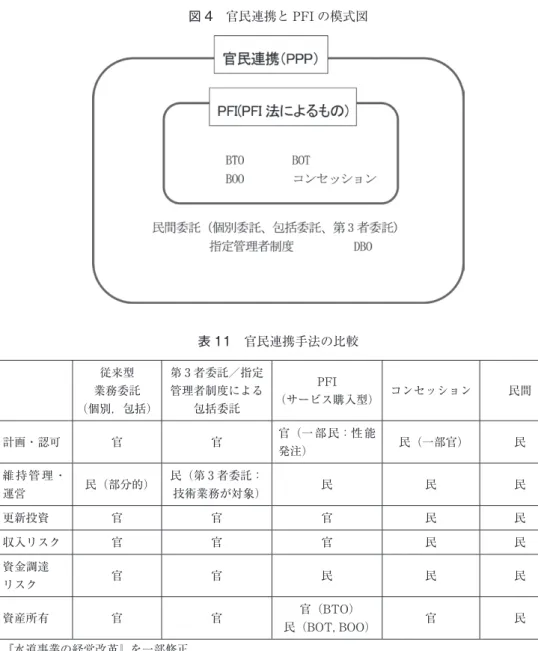 図 4　官民連携と PFI の模式図 表 11　官民連携手法の比較 従来型 業務委託 （個別，包括） 第 3 者委託／指定管理者制度による包括委託 PFI （サービス購入型） コンセッション 民間 計画・認可 官 官 官（一部民：性能 発注） 民（一部官） 民 維持管理・ 運営 民（部分的） 民（第 3 者委託： 技術業務が対象） 民 民 民 更新投資 官 官 官 民 民 収入リスク 官 官 官 民 民 資金調達 リスク 官 官 民 民 民 資産所有 官 官 官（BTO） 民（BOT,BOO） 官 民 　『