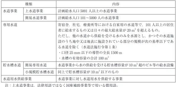 表 1　水道の種類 種類 内容 水道事業 上水道事業 計画給水人口 5001 人以上の水道事業 簡易水道事業 計画給水人口 101～5000 人の水道事業 専用水道 寄宿舎，社宅，療養所等における自家用の水道等で，101 人以上の居住 者に給水するもの又は日々の最大給水量が 20 m 3 を超えるもの。 ただし，他の水道から供給を受ける水のみを水源とし，かつその水道施 設のうち地中又は地表に施設されている部分の規模が次の基準以下であ る水道を除く（水道法施行令第 1 条） ・口径 25 mm 以下の導管の全