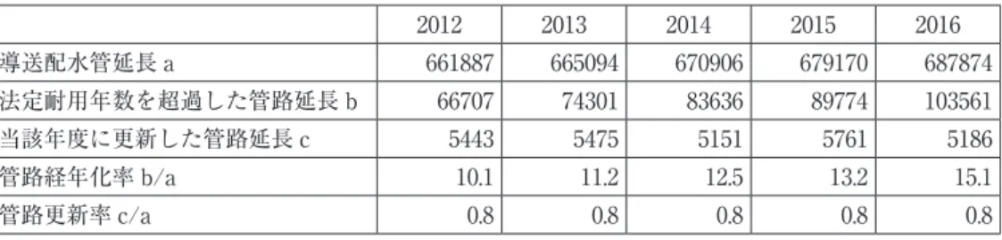 表 4　水道管路老朽化状況：km，％ 2012 2013 2014 2015 2016 導送配水管延長 a 661887 665094 670906 679170 687874 法定耐用年数を超過した管路延長 b 66707 74301 83636 89774 103561 当該年度に更新した管路延長 c 5443 5475 5151 5761 5186 管路経年化率 b/a 10.1 11.2 12.5 13.2 15.1 管路更新率 c/a 0.8 0.8 0.8 0.8 0.8 　『改訂版　水道事業経